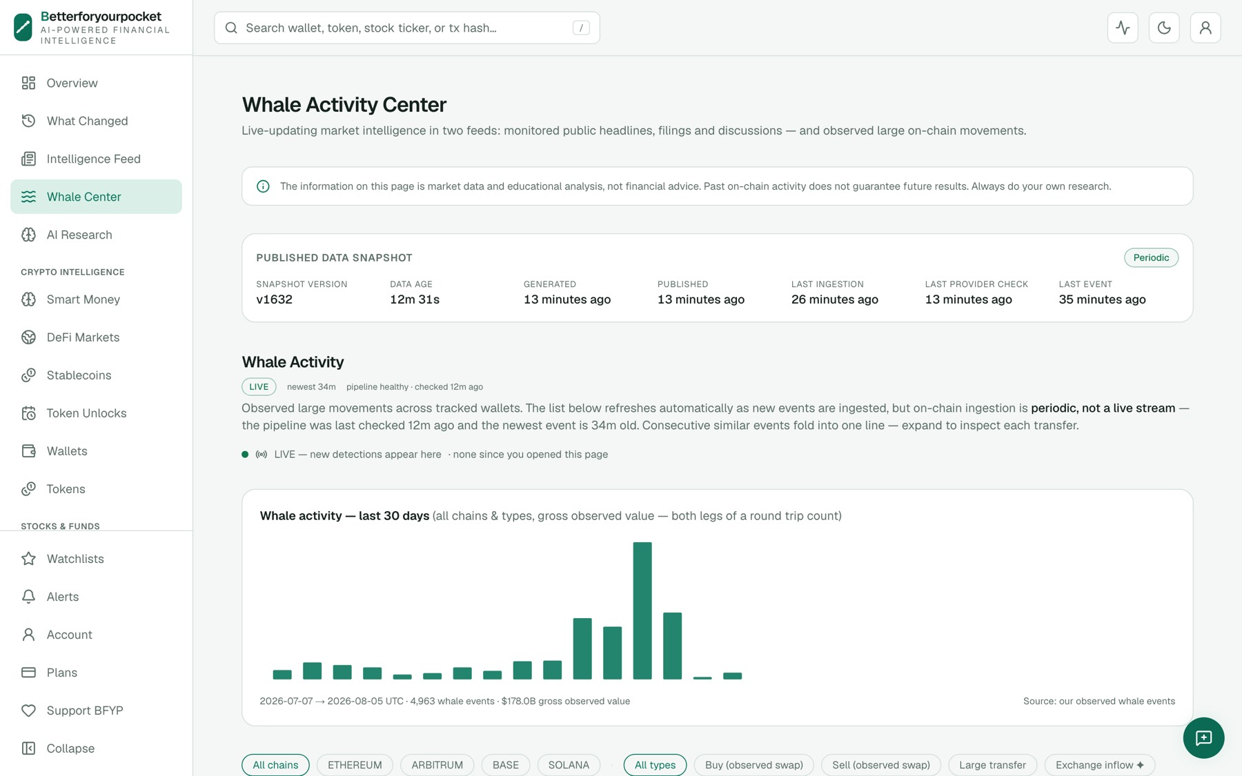 Interface de BetterForYourPocket : centre d'activité, instantané de données versionné, graphique sur trente jours et filtres par chaîne.